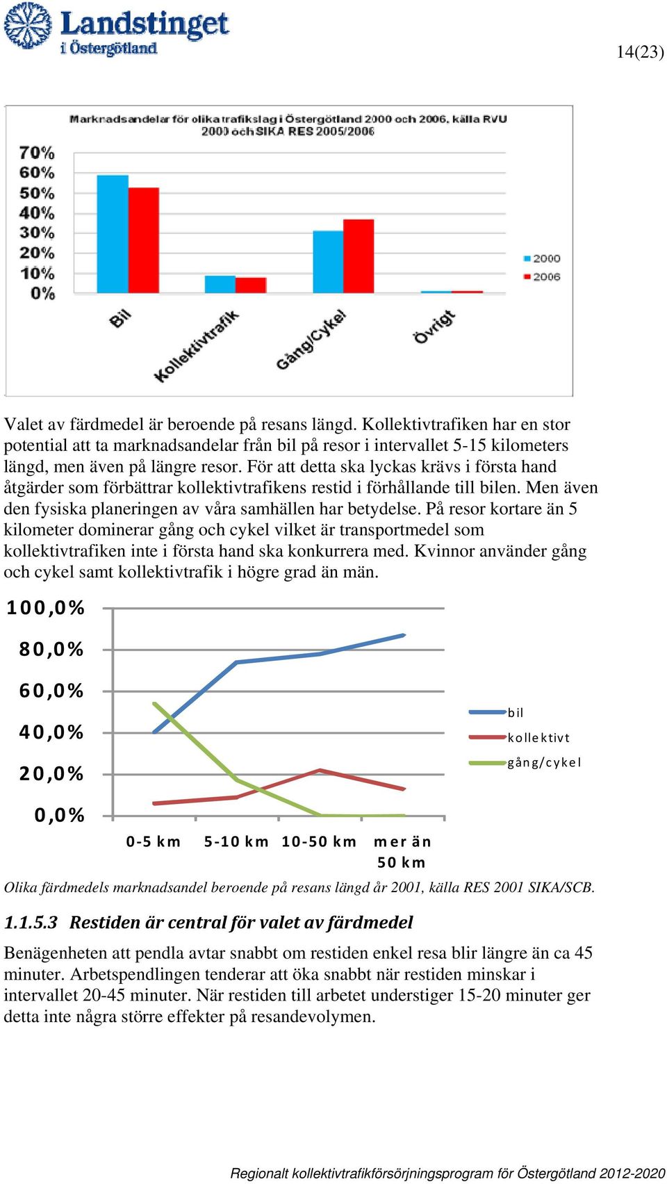 På resor kortare än 5 kilometer dominerar gång och cykel vilket är transportmedel som kollektivtrafiken inte i första hand ska konkurrera med.