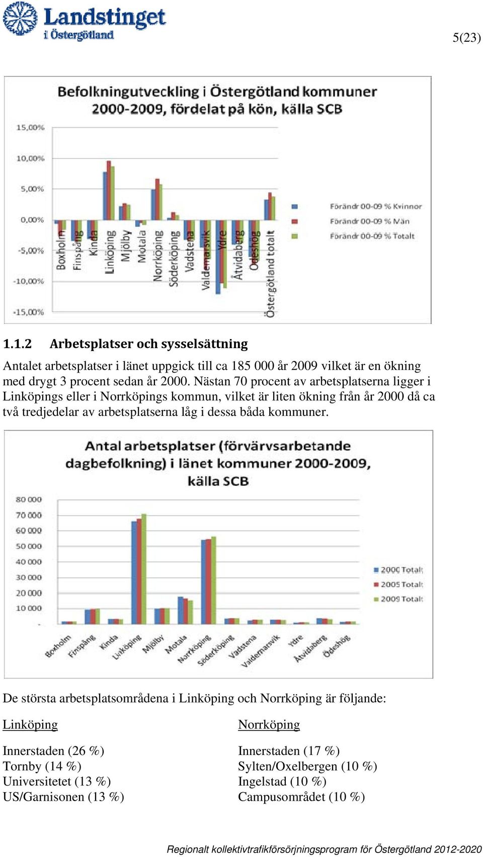 2000. Nästan 70 procent av arbetsplatserna ligger i Linköpings eller i Norrköpings kommun, vilket är liten ökning från år 2000 då ca två tredjedelar