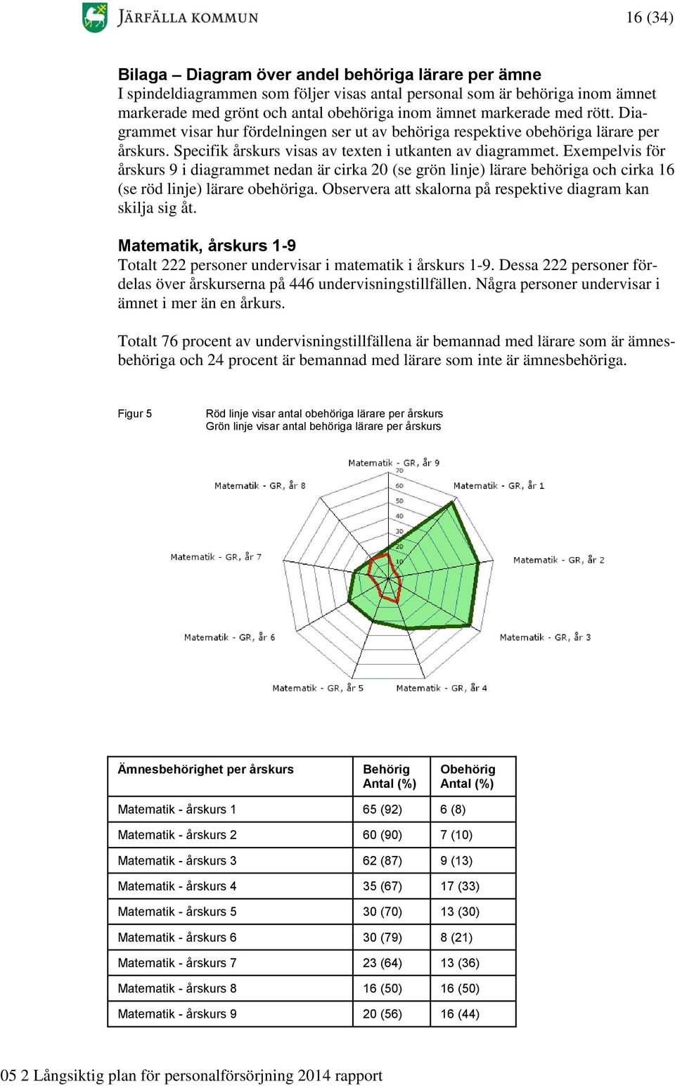 Exempelvis för årskurs 9 i diagrammet nedan är cirka 20 (se grön linje) lärare behöriga och cirka 16 (se röd linje) lärare obehöriga. Observera att skalorna på respektive diagram kan skilja sig åt.