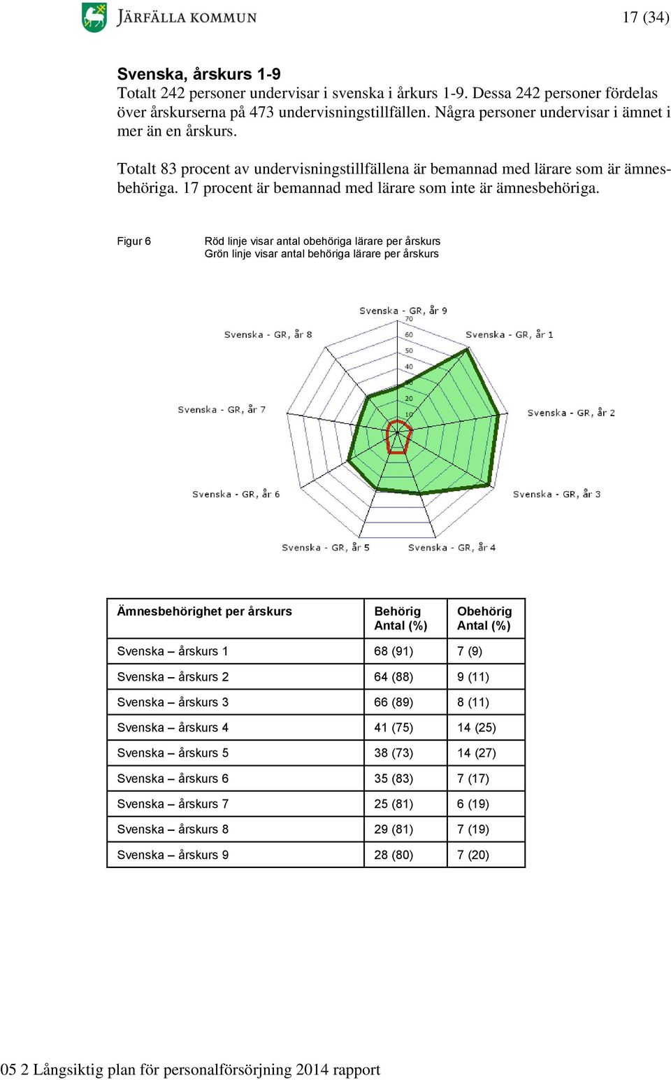 17 procent är bemannad med lärare som inte är ämnesbehöriga.