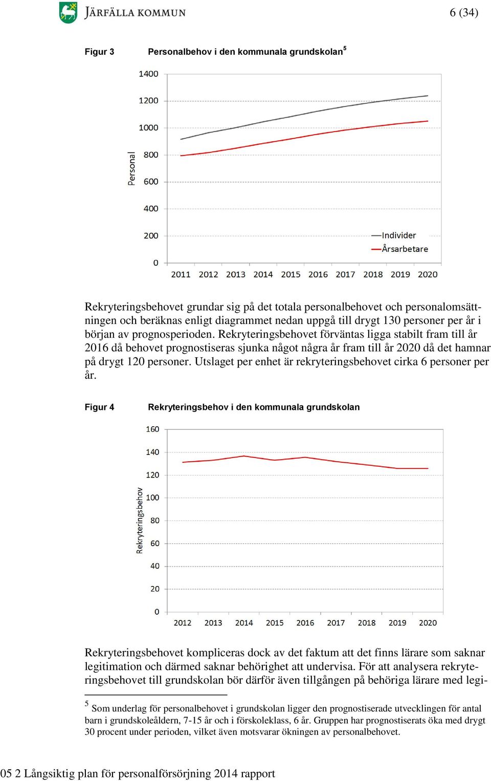 Rekryteringsbehovet förväntas ligga stabilt fram till år 2016 då behovet prognostiseras sjunka något några år fram till år 2020 då det hamnar på drygt 120 personer.