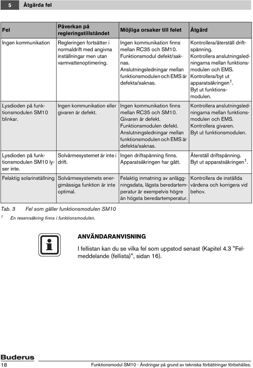 Felaktig solarinställning Solvärmesystemets energimässiga funktion är inte optimal. Tab.