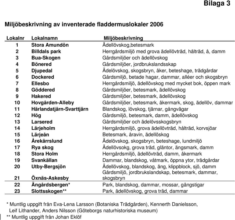 alléer och skogsbryn 7 Ellesbo Herrgårdsmiljö, ädellövskog med mycket bok, öppen mark 8 Göddered Gårdsmiljöer, betesmark, ädellövskog 9 Hakered Gårdsmiljöer, betesmark, ädellövskog 10