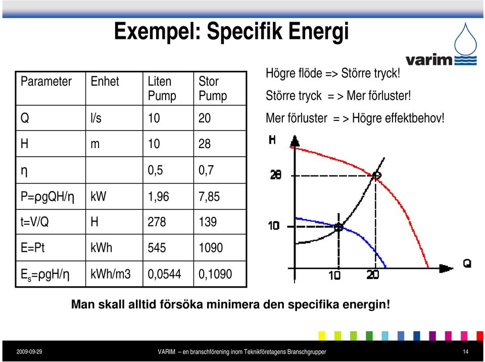 Q l/s 10 20 Mer förluster = > Högre effektbehov!