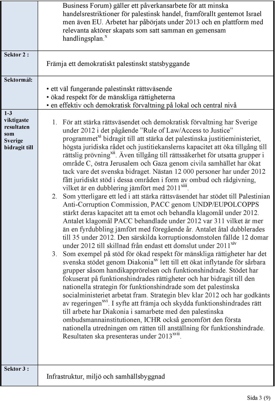 x Sektor 2 : Sektormål: 1-3 viktigaste resultaten som Sverige bidragit till Främja ett demokratiskt palestinskt statsbyggande ett väl fungerande palestinskt rättsväsende ökad respekt för de mänskliga