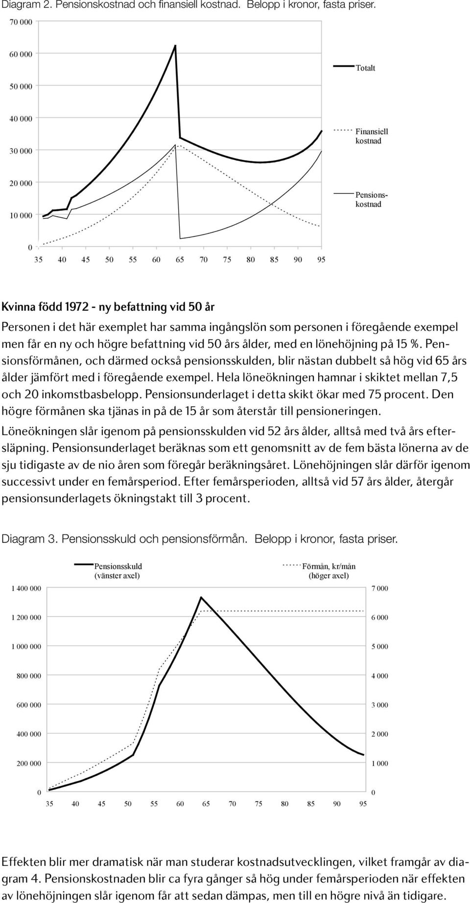 en ny och högre befattning vid 5 års ålder, med en lönehöjning på 15 %.