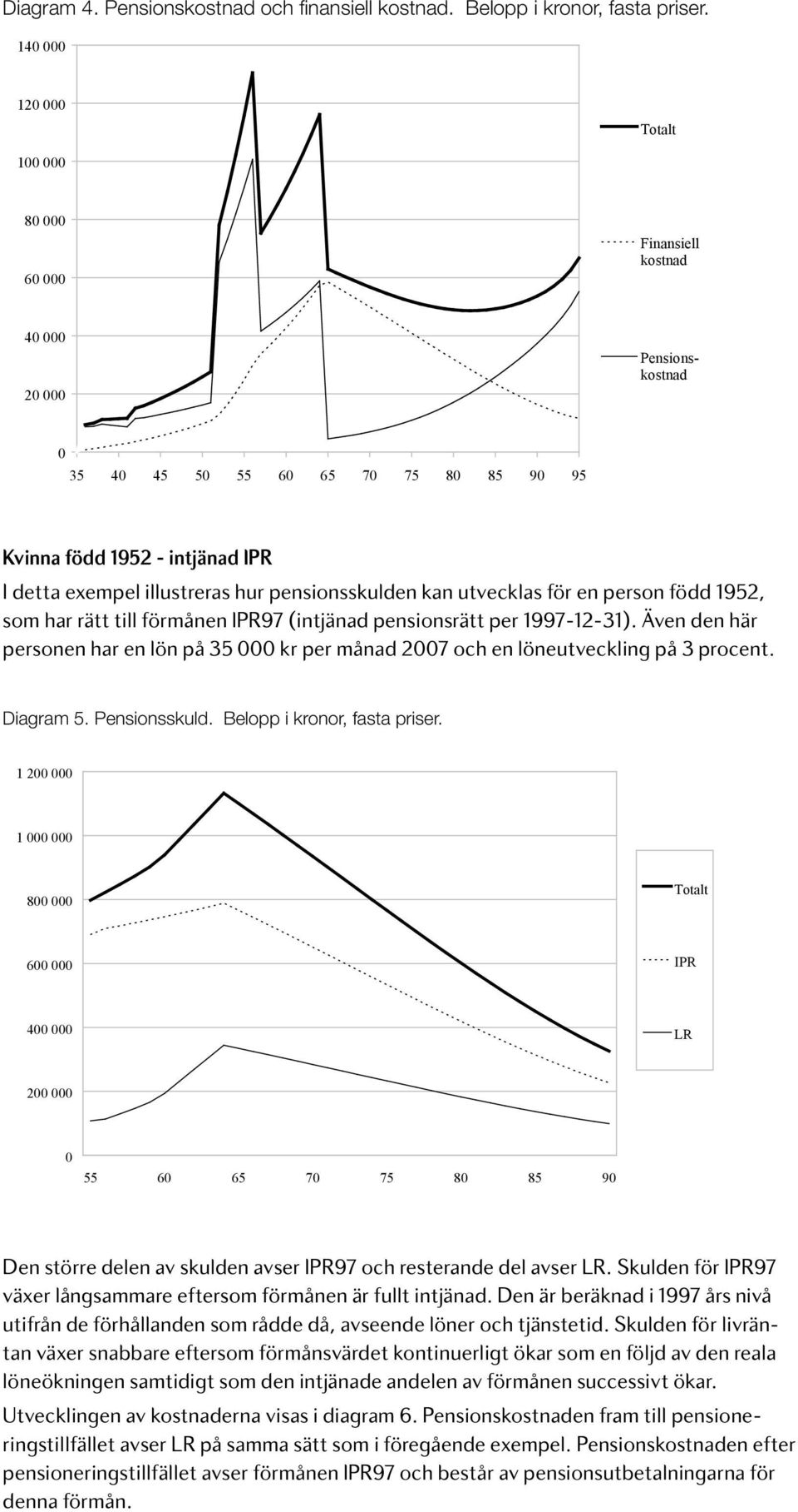 till förmånen IPR97 (intjänad pensionsrätt per 1997-12-31). Även den här personen har en lön på 35 kr per månad 27 och en löneutveckling på 3 procent. Diagram 5. Pensionsskuld.