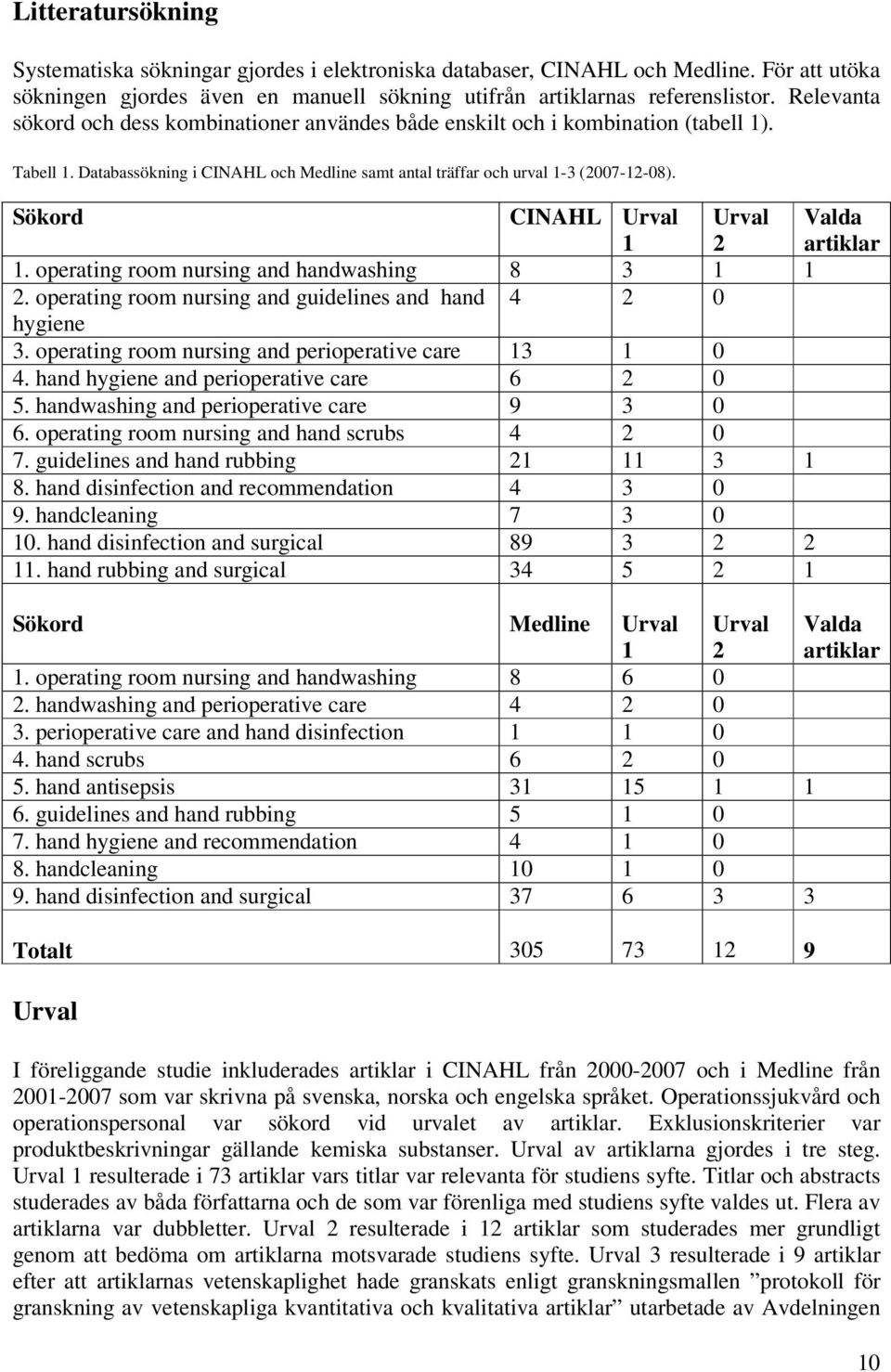 Sökord CINAHL Urval 1 Urval 2 Valda artiklar 1. operating room nursing and handwashing 8 3 1 1 2. operating room nursing and guidelines and hand 4 2 0 hygiene 3.