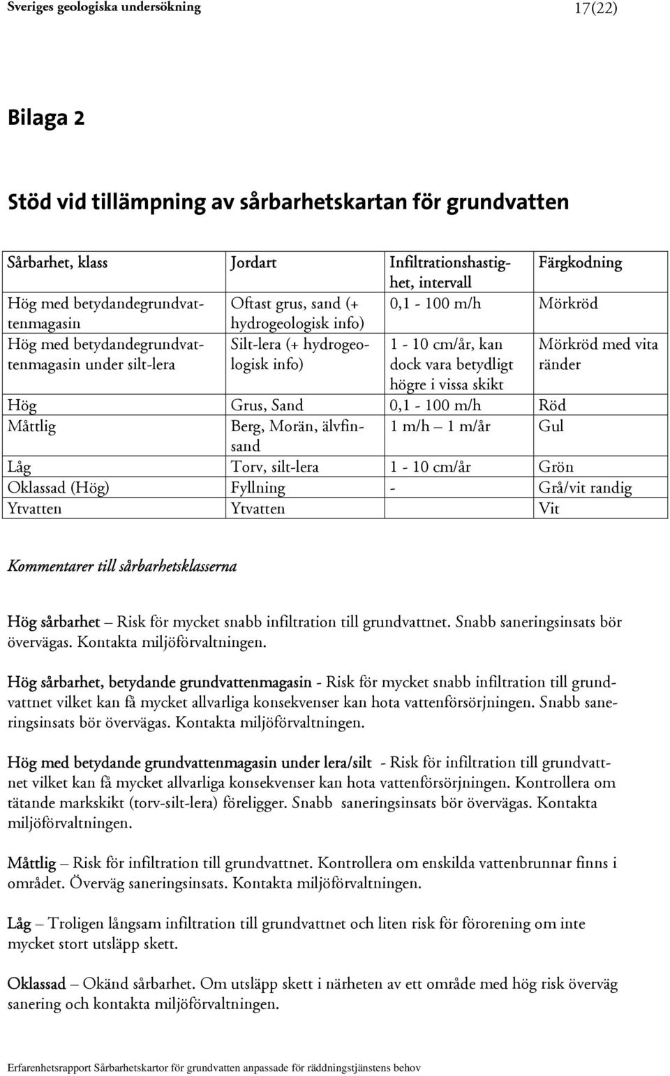 vara betydligt Mörkröd med vita ränder högre i vissa skikt Hög Grus, Sand 0,1-100 m/h Röd Måttlig Berg, Morän, älvfinsand 1 m/h 1 m/år Gul Låg Torv, silt-lera 1-10 cm/år Grön Oklassad (Hög) Fyllning