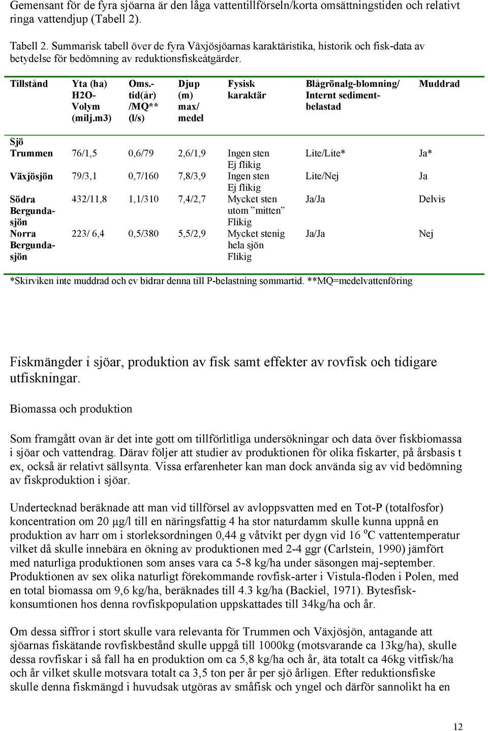 - tid(år) /MQ** (l/s) Djup (m) max/ medel Fysisk karaktär Blågrönalg-blomning/ Internt sedimentbelastad Muddrad Sjö Trummen 76/1,5 0,6/79 2,6/1,9 Ingen sten Ej flikig Växjösjön 79/3,1 0,7/160 7,8/3,9