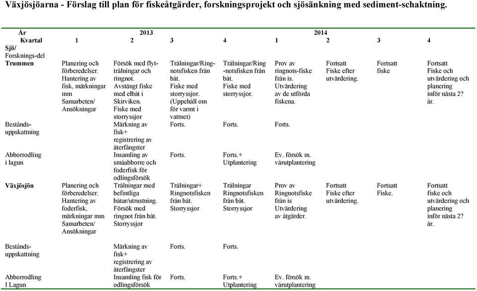 Avstängt fiske med elbåt i Skirviken. Fiske med Trålningar/Ringnotsfisken från båt. Fiske med storryssjor. (Uppehåll om för varmt i Trålningar/Ring -notsfisken från båt. Fiske med storryssjor. Prov av ringnots-fiske från is.