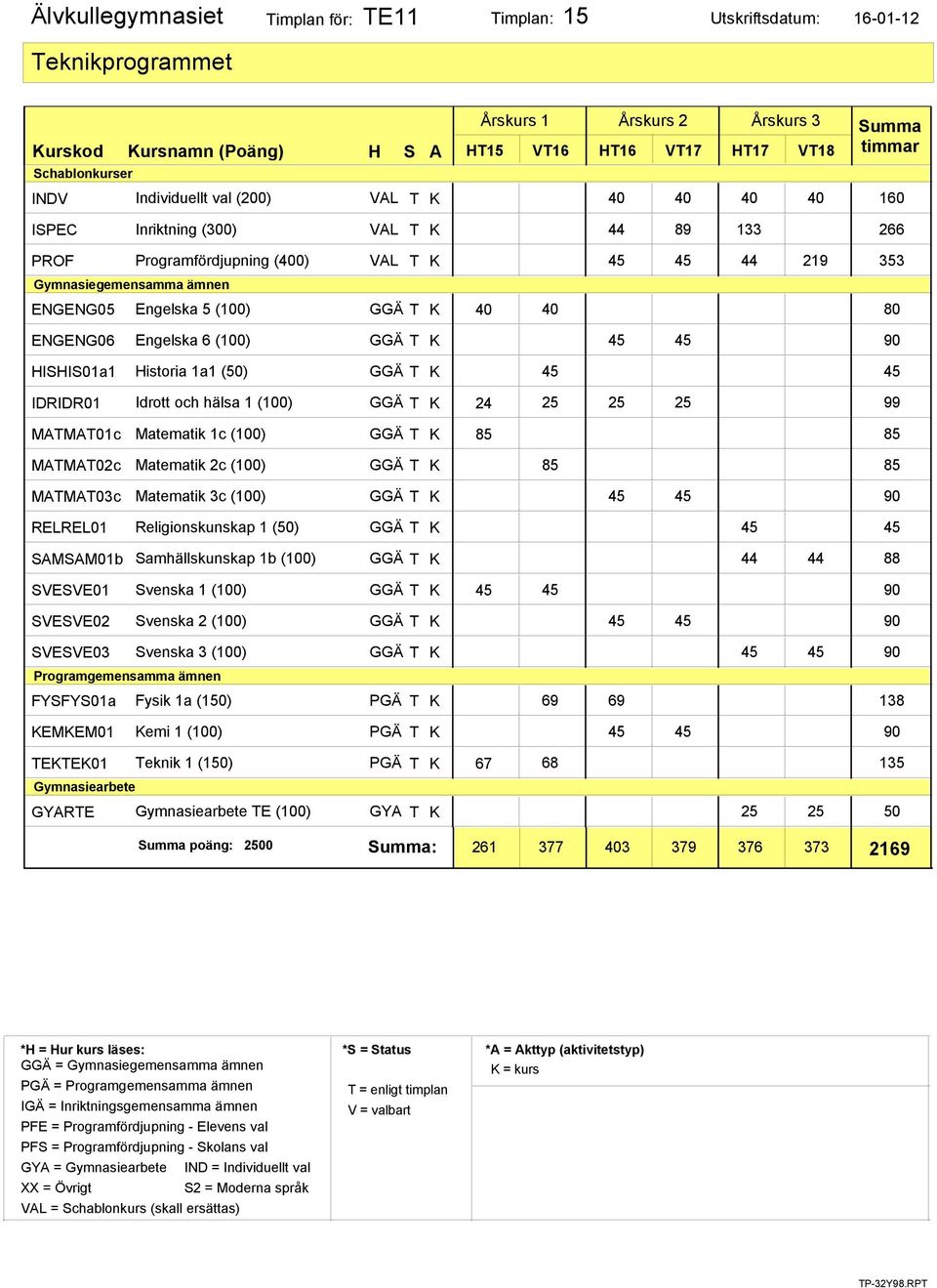 (100) GGÄ T K 24 25 25 25 99 MATMAT01c Matematik 1c (100) GGÄ T K 85 85 MATMAT02c MATMAT03c RELREL01 SAMSAM01b Matematik 2c (100) GGÄ T K 85 85 Matematik 3c (100) GGÄ T K Religionskunskap 1 (50) GGÄ