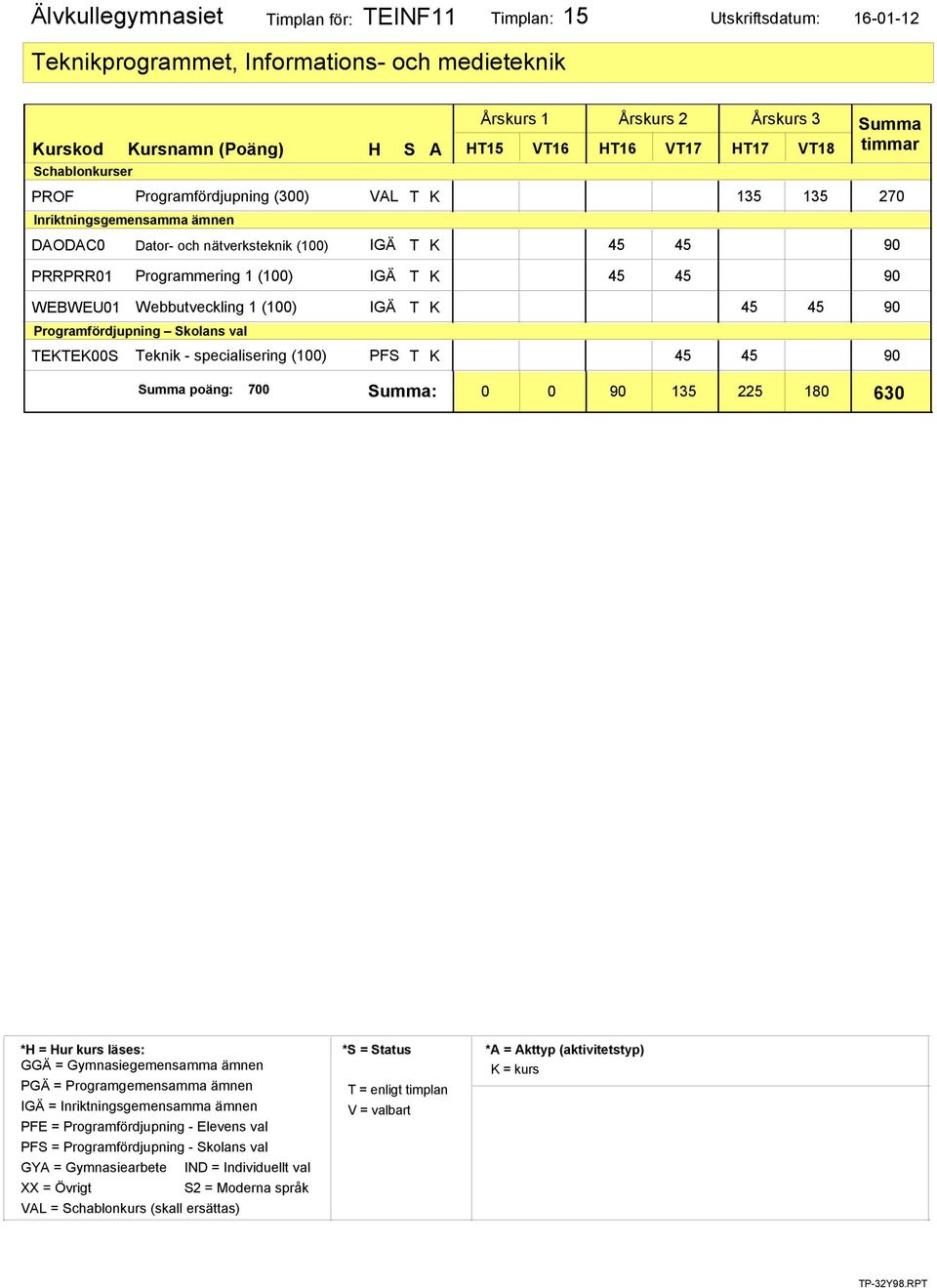 nätverksteknik (100) IGÄ T K PRRPRR01 Programmering 1 (100) IGÄ T K