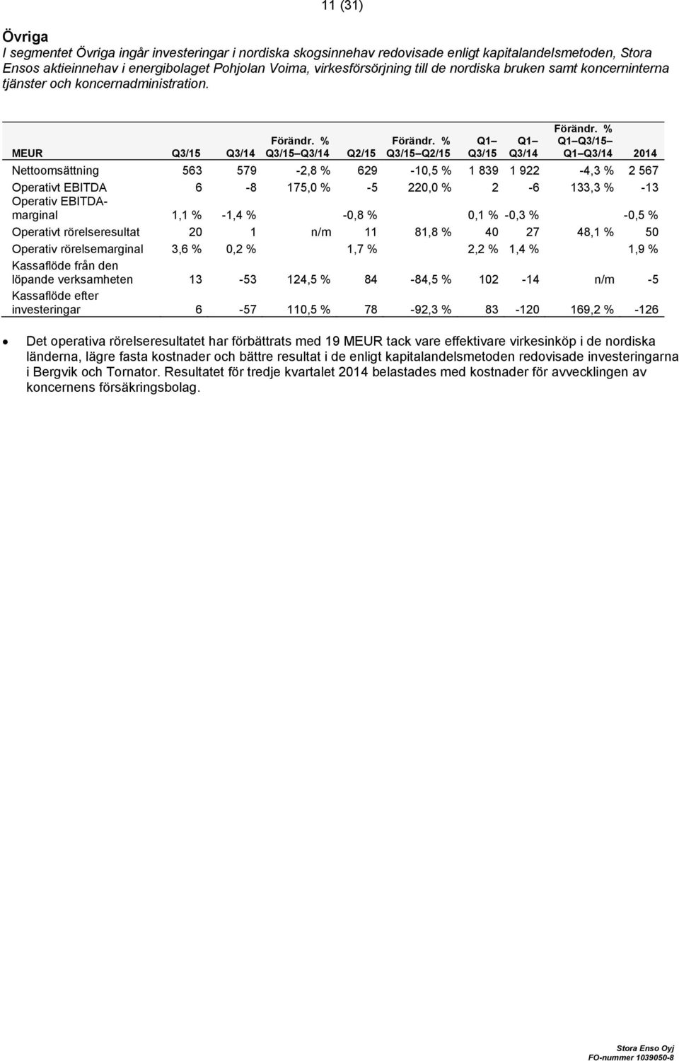 MEUR Q3/15 Q3/14 Q3/15 Q3/14 Q2/15 Q3/15 Q2/15 Q3/15 Q3/14 Q3/15 Q3/14 2014 Nettoomsättning 563 579-2,8 % 629-10,5 % 1 839 1 922-4,3 % 2 567 Operativt EBITDA 6-8 175,0 % -5 220,0 % 2-6 133,3 % -13