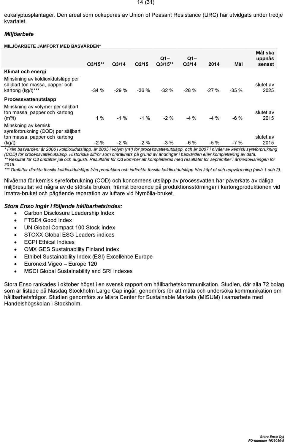 -29 % -36 % -32 % -28 % -27 % -35 % Processvattenutsläpp Minskning av volymer per säljbart ton massa, papper och kartong (m³/t) 1 % -1 % -1 % -2 % -4 % -4 % -6 % Minskning av kemisk syreförbrukning