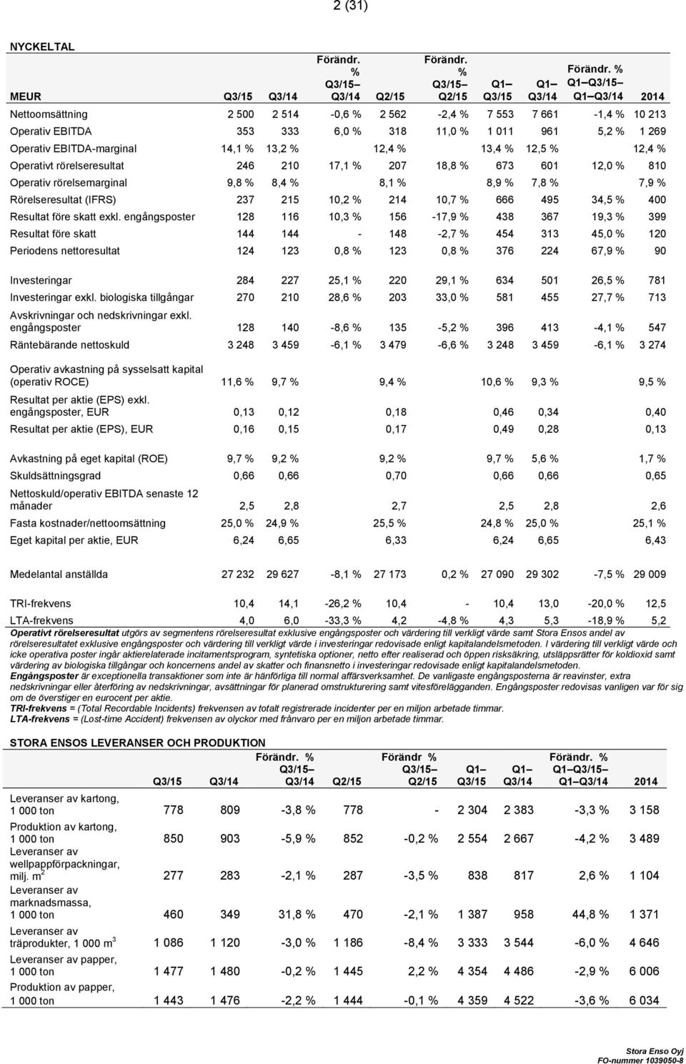 EBITDA-marginal 14,1 % 13,2 % 12,4 % 13,4 % 12,5 % 12,4 % Operativt rörelseresultat 246 210 17,1 % 207 18,8 % 673 601 12,0 % 810 Operativ rörelsemarginal 9,8 % 8,4 % 8,1 % 8,9 % 7,8 % 7,9 %