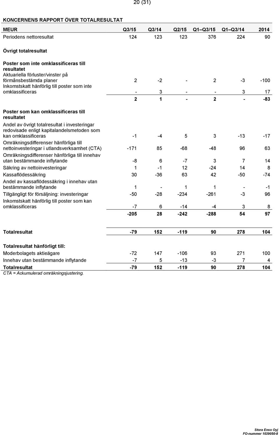 resultatet 2 1-2 - -83 Andel av övrigt totalresultat i investeringar redovisade enligt kapitalandelsmetoden som kan omklassificeras -1-4 5 3-13 -17 Omräkningsdifferenser hänförliga till