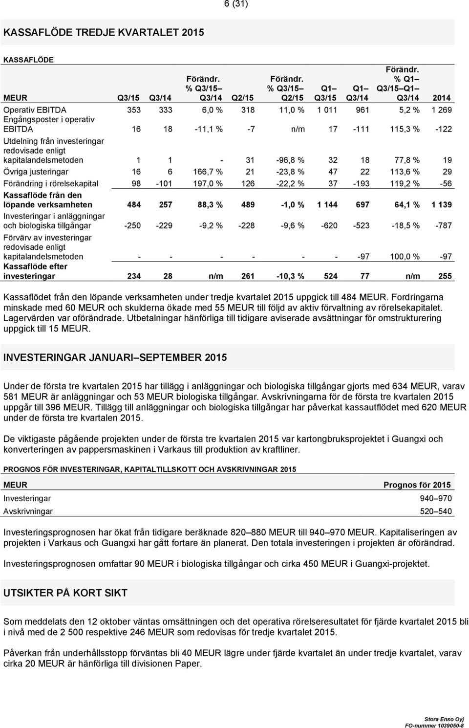 enligt kapitalandelsmetoden 1 1-31 -96,8 % 32 18 77,8 % 19 Övriga justeringar 16 6 166,7 % 21-23,8 % 47 22 113,6 % 29 Förändring i rörelsekapital 98-101 197,0 % 126-22,2 % 37-193 119,2 % -56