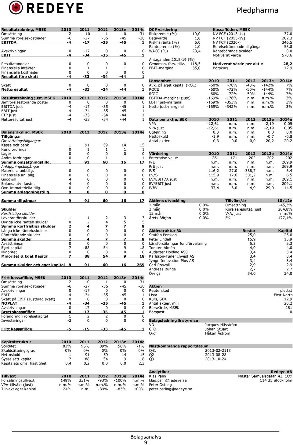 Jämförelsestörande poster 0 0 0 0 0 EBITDA just *4 *17 *35 *45 1 EBIT just *4 *34 *35 *45 1 PTP just *4 *33 *34 *44 1 Nettoresultat just *4 *33 *34 *44 1 Balansräkning, MSEK 2010 2011 2012 2013e