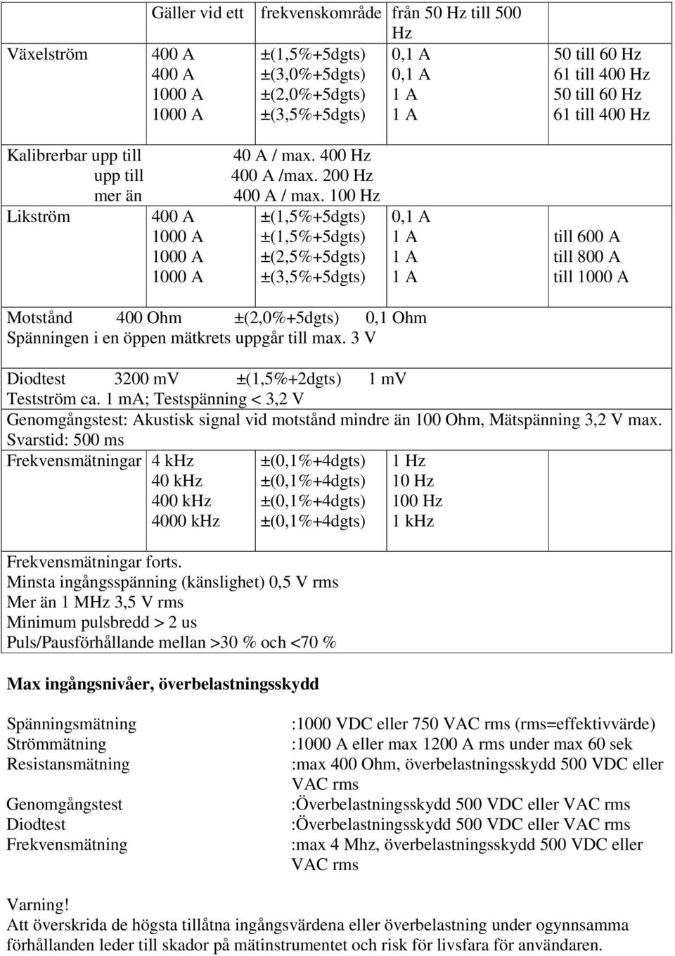 100 Hz ±(1,5%+5dgts) ±(1,5%+5dgts) ±(2,5%+5dgts) ±(3,5%+5dgts) 0,1 A 1 A 1 A 1 A till 600 A till 800 A till 1000 A Motstånd 400 Ohm ±(2,0%+5dgts) 0,1 Ohm Spänningen i en öppen mätkrets uppgår till