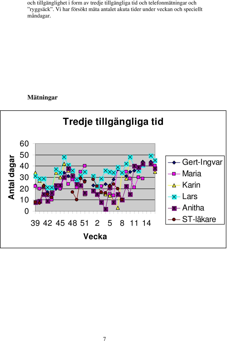 Vi har försökt mäta antalet akuta tider under veckan och speciellt måndagar.