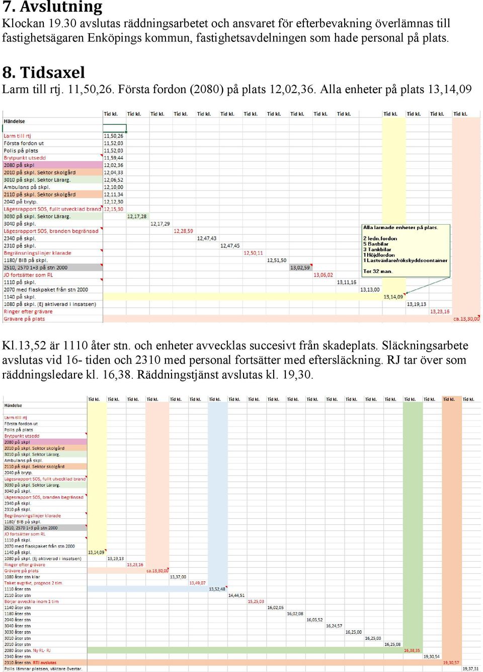 som hade personal på plats. 8. Tidsaxel Larm till rtj. 11,50,26. Första fordon (2080) på plats 12,02,36.