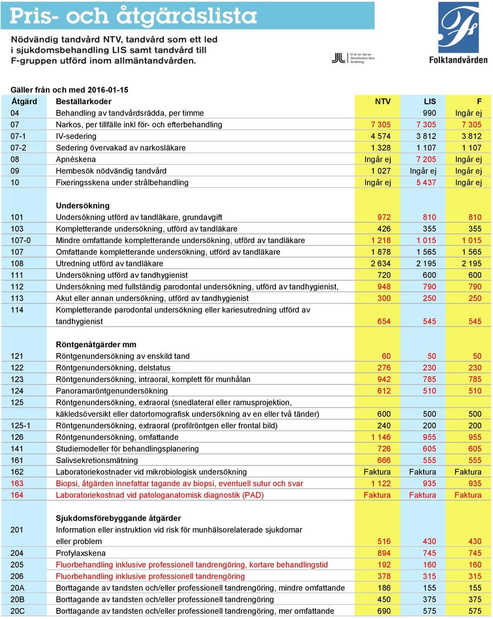 under strålbehandling Ingår ej 5 437 Ingår ej Undersökning 101 Undersökning utförd av tandläkare, grundavgift 972 810 810 103 Kompletterande undersökning, utförd av tandläkare 426 355 355 107-0