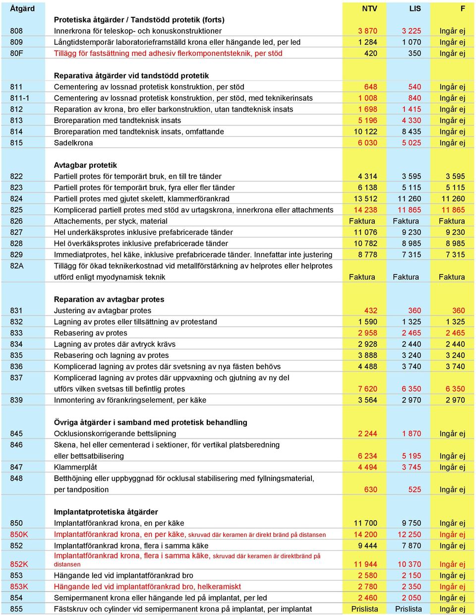 konstruktion, per stöd 648 540 Ingår ej 811-1 Cementering av lossnad protetisk konstruktion, per stöd, med teknikerinsats 1 008 840 Ingår ej 812 Reparation av krona, bro eller barkonstruktion, utan