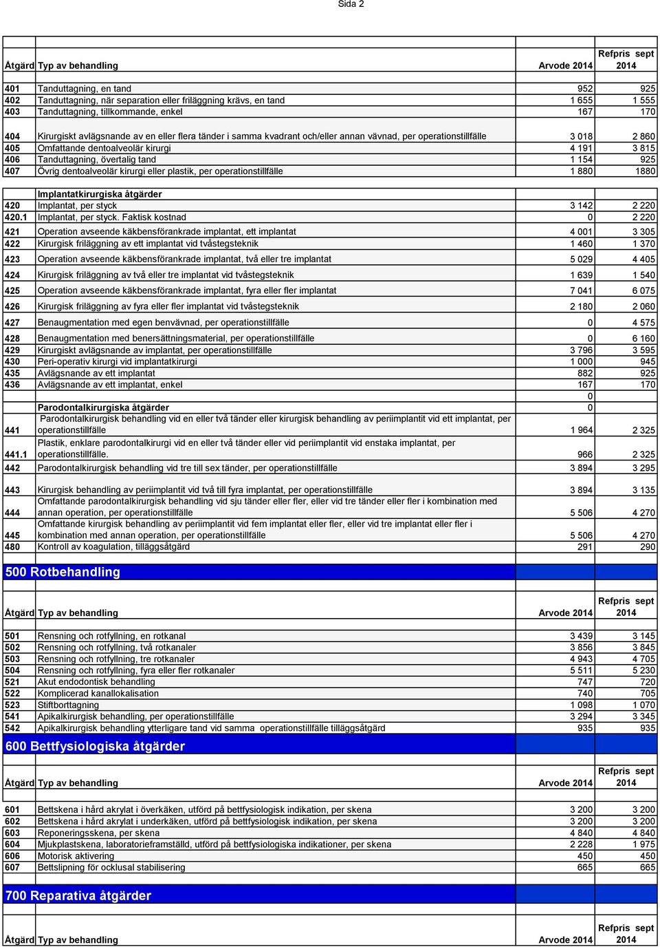 Övrig dentoalveolär kirurgi eller plastik, per operationstillfälle 1 880 1880 Implantatkirurgiska åtgärder 420 Implantat, per styck 3 142 2 220 420.1 Implantat, per styck.