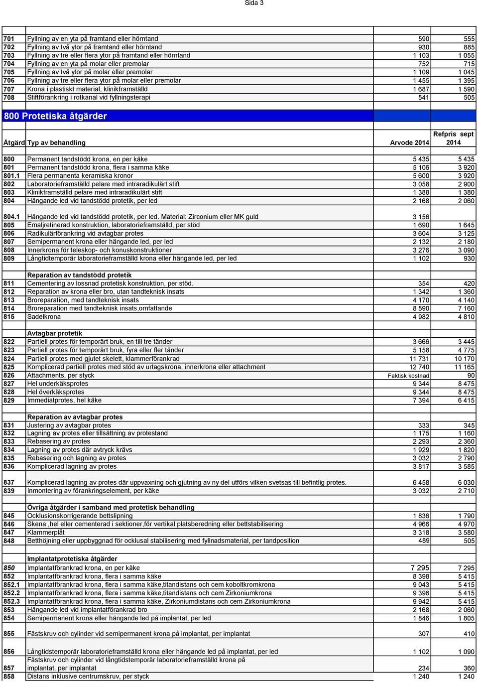 Krona i plastiskt material, klinikframställd 1 687 1 590 708 Stiftförankring i rotkanal vid fyllningsterapi 541 505 800 Protetiska åtgärder 800 Permanent tandstödd krona, en per käke 5 435 5 435 801