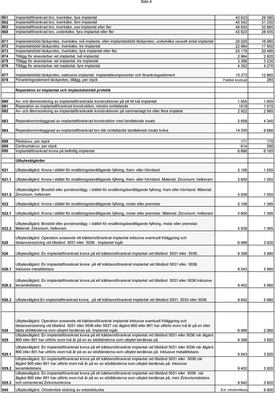 oavsett antal implantat 20 020 16 060 872 Implantatstödd täckprotes, överkäke, tre implantat 22 984 17 950 873 Implantatstödd täckprotes, överkäke, fyra implantat eller fler 25 178 20 480 874 Tillägg