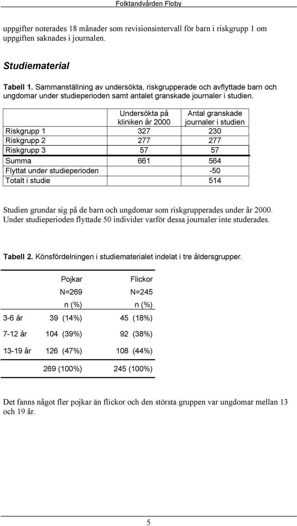 Undersökta på kliniken år Antal granskade journaler i studien Riskgrupp 1 327 230 Riskgrupp 2 277 277 Riskgrupp 3 57 57 Summa 661 564 Flyttat under studieperioden -50 Totalt i studie 514 Studien