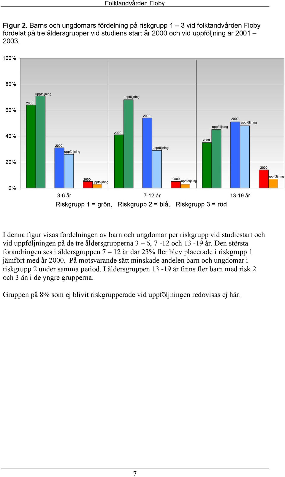 röd uppföljning I denna figur visas fördelningen av barn och ungdomar per riskgrupp vid studiestart och vid uppföljningen på de tre åldersgrupperna 3 6, 7-12 och 13-19 år.