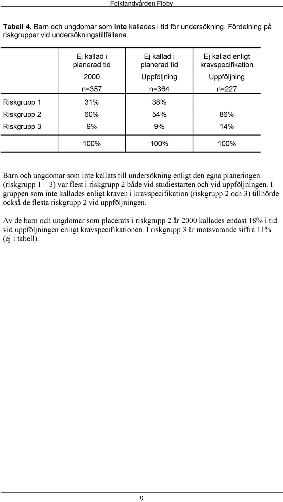 100% 100% Barn och ungdomar som inte kallats till undersökning enligt den egna planeringen (riskgrupp 1 3) var flest i riskgrupp 2 både vid studiestarten och vid uppföljningen.