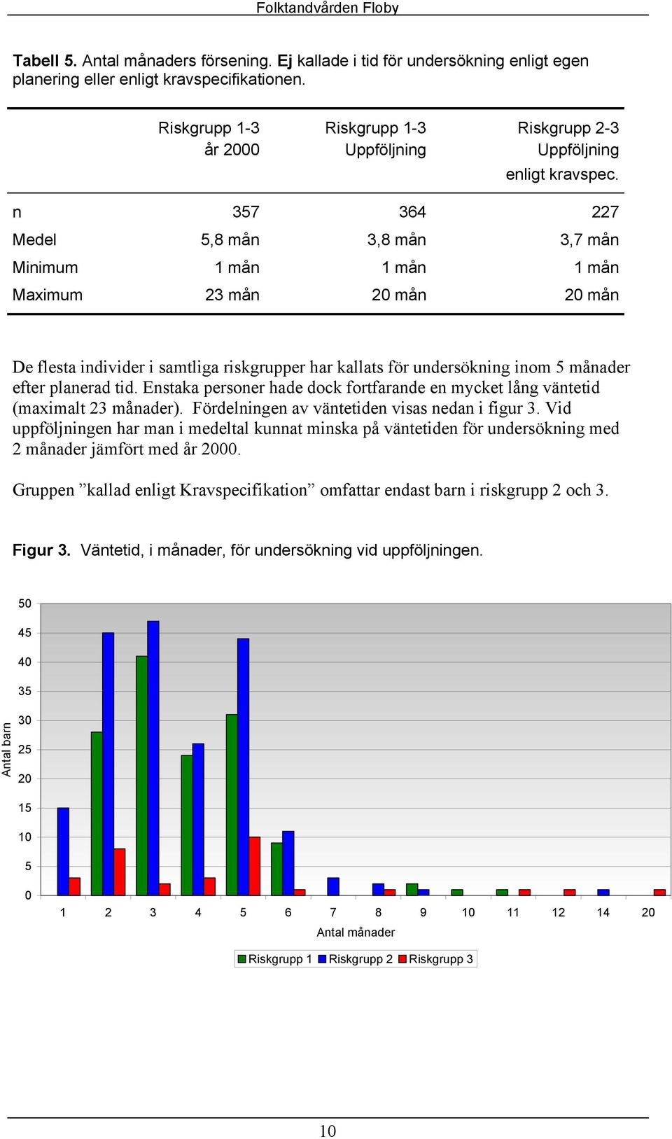 n 357 364 227 Medel 5,8 mån 3,8 mån 3,7 mån Minimum 1 mån 1 mån 1 mån Maximum 23 mån 20 mån 20 mån De flesta individer i samtliga riskgrupper har kallats för undersökning inom 5 månader efter