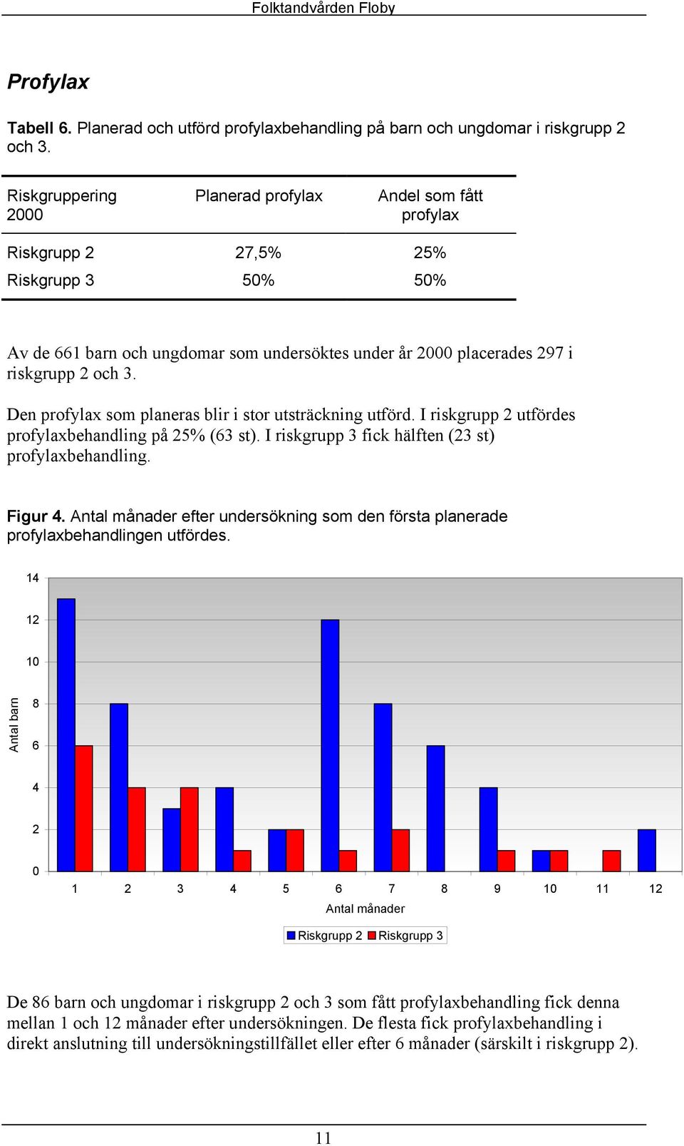 Den profylax som planeras blir i stor utsträckning utförd. I riskgrupp 2 utfördes profylaxbehandling på 25% (63 st). I riskgrupp 3 fick hälften (23 st) profylaxbehandling. Figur 4.