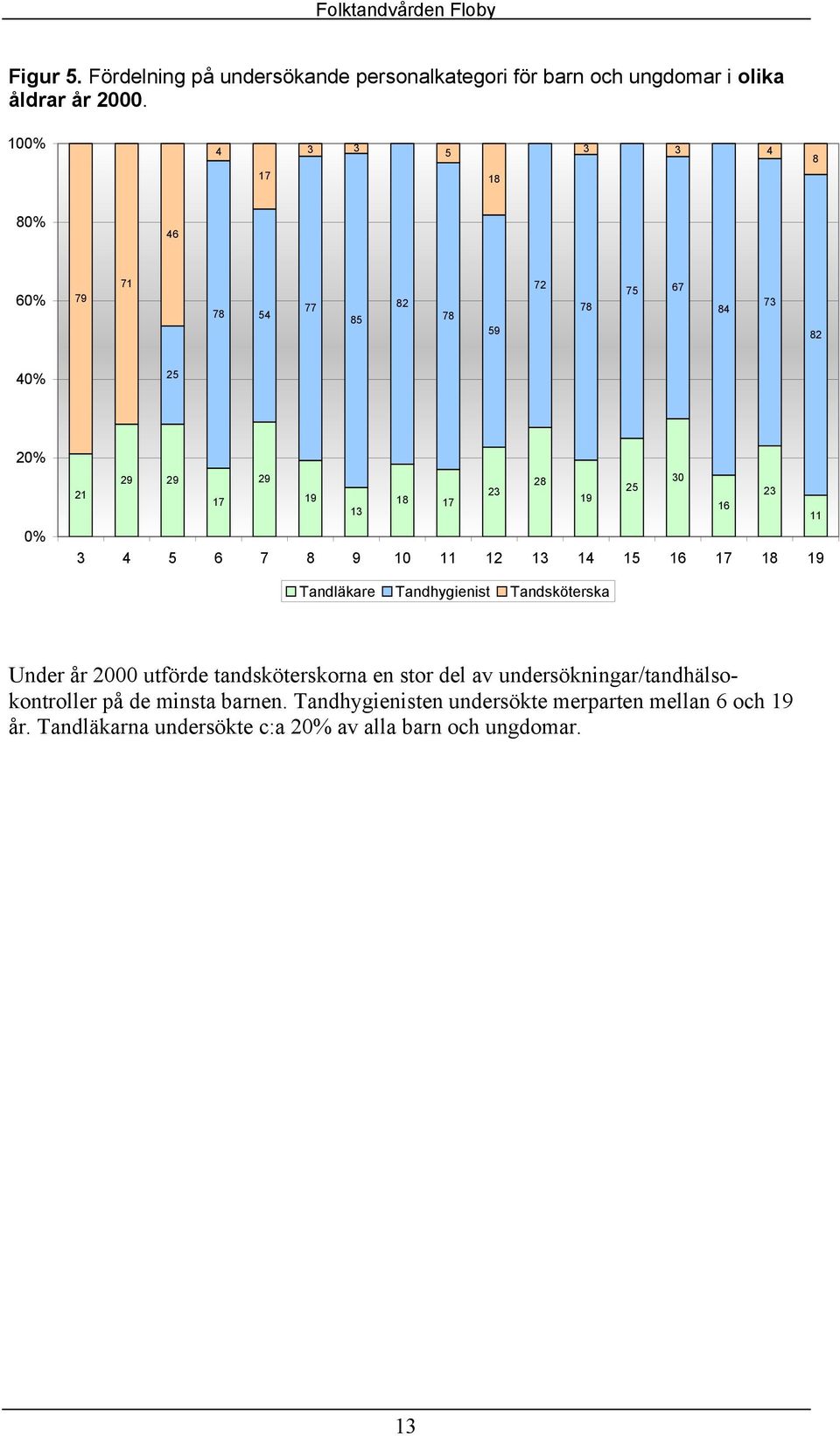 17 19 16 13 11 3 4 5 6 7 8 9 10 11 12 13 14 15 16 17 18 19 Tandläkare Tandhygienist Tandsköterska Under år utförde tandsköterskorna en