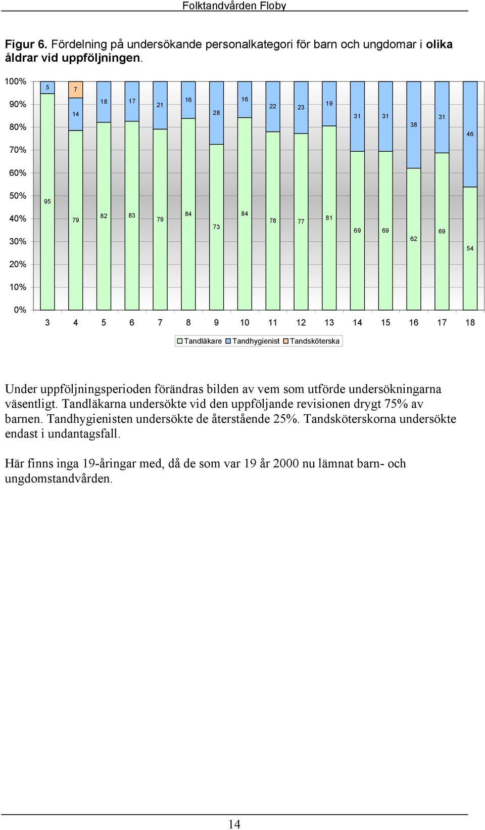 15 16 17 18 Tandläkare Tandhygienist Tandsköterska Under uppföljningsperioden förändras bilden av vem som utförde undersökningarna väsentligt.