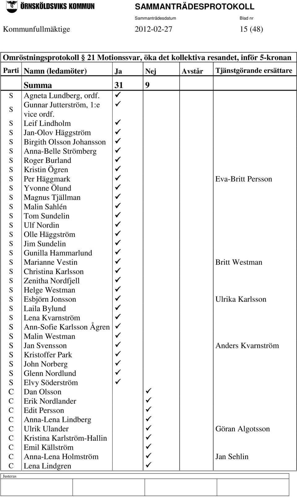 S Leif Lindholm S Jan-Olov Häggström S Birgith Olsson Johansson S Anna-Belle Strömberg S Roger Burland S Kristin Ögren S Per Häggmark Eva-Britt Persson S Yvonne Ölund S Magnus Tjällman S Malin Sahlén