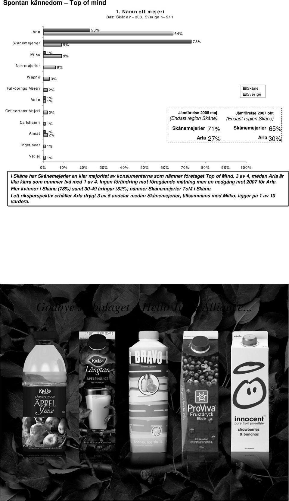 Annat Inget svar 2% 1% 1% 2% 1% Jämförelse 2008 maj (Endast region Skåne) Skånemejerier 71% Arla 27% Jämförelse 2007 okt (Endast region Skåne) Skånemejerier 65% Arla 30% Vet ej 1% 0% 10% 20% 30% 40%
