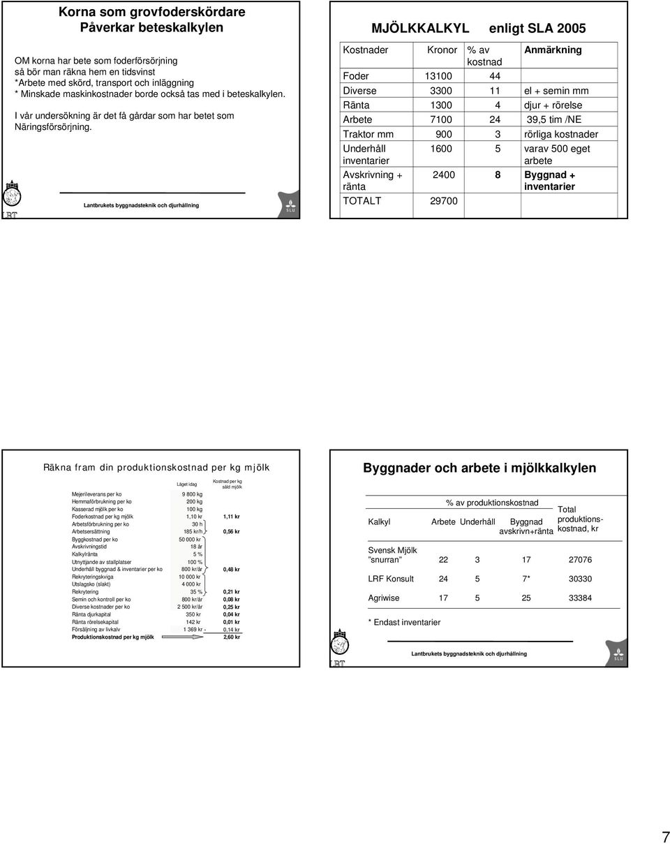 Lantbrukets byggnadsteknik och djurhållning Kostnader MJÖLKKALKYL enligt SLA 2005 Foder Diverse Ränta Arbete Traktor mm Underhåll inventarier Avskrivning + ränta TOTALT Kronor % av kostnad 13100 44