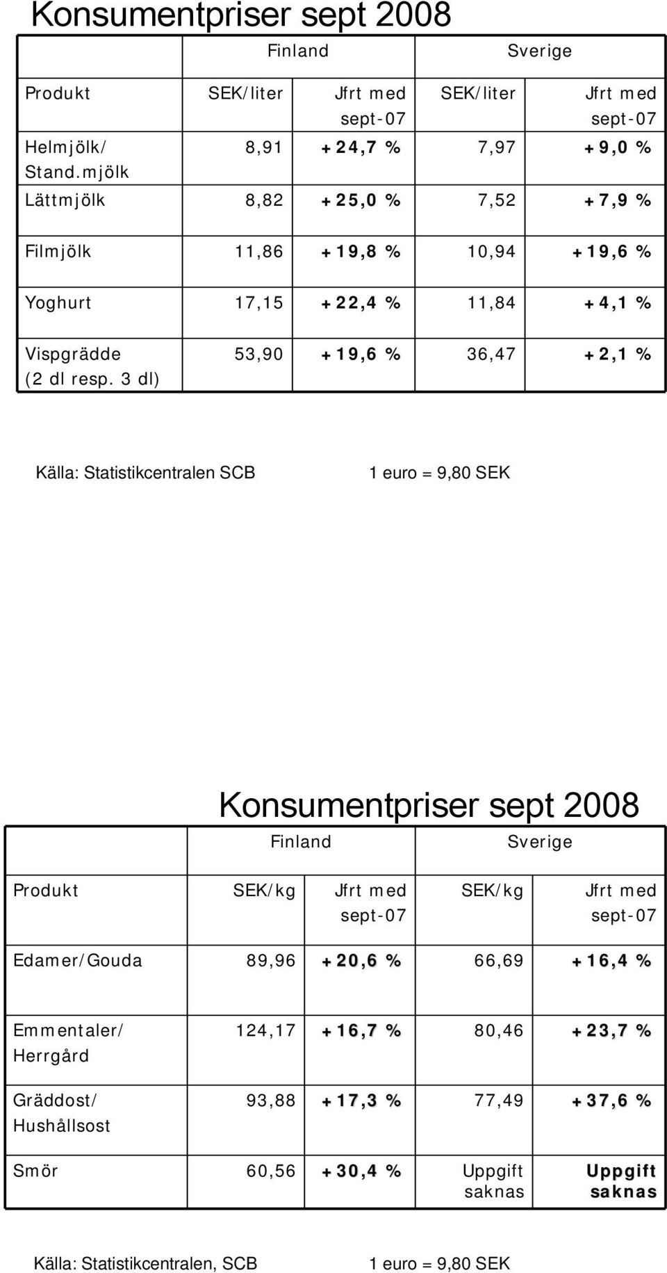 Vispgrädde (2 dl resp.