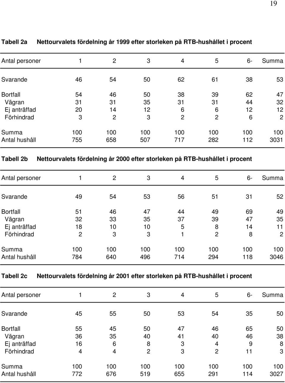 storleken på RT-hushållet i procent Antal personer 1 2 3 4 5 6- Summa Svarande 49 54 53 56 51 31 52 ortfall 51 46 47 44 49 69 49 Vägran 32 33 35 37 39 47 35 j anträffad 18 10 10 5 8 14 11 Förhindrad