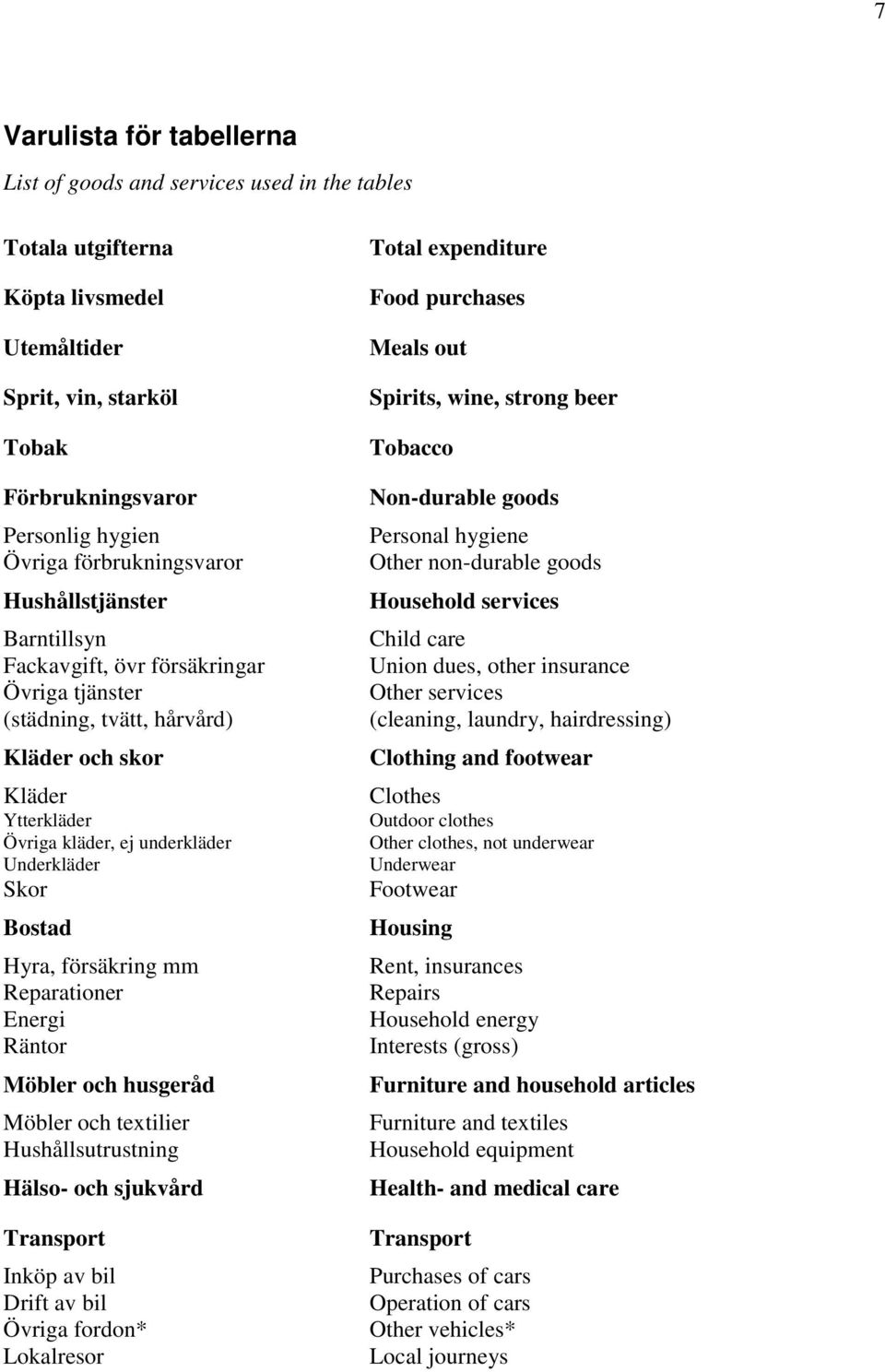 ostad Hyra, försäkring mm Reparationer nergi Räntor Möbler och husgeråd Möbler och textilier Hushållsutrustning Hälso- och sjukvård Transport Inköp av bil Drift av bil Övriga fordon* Lokalresor Total