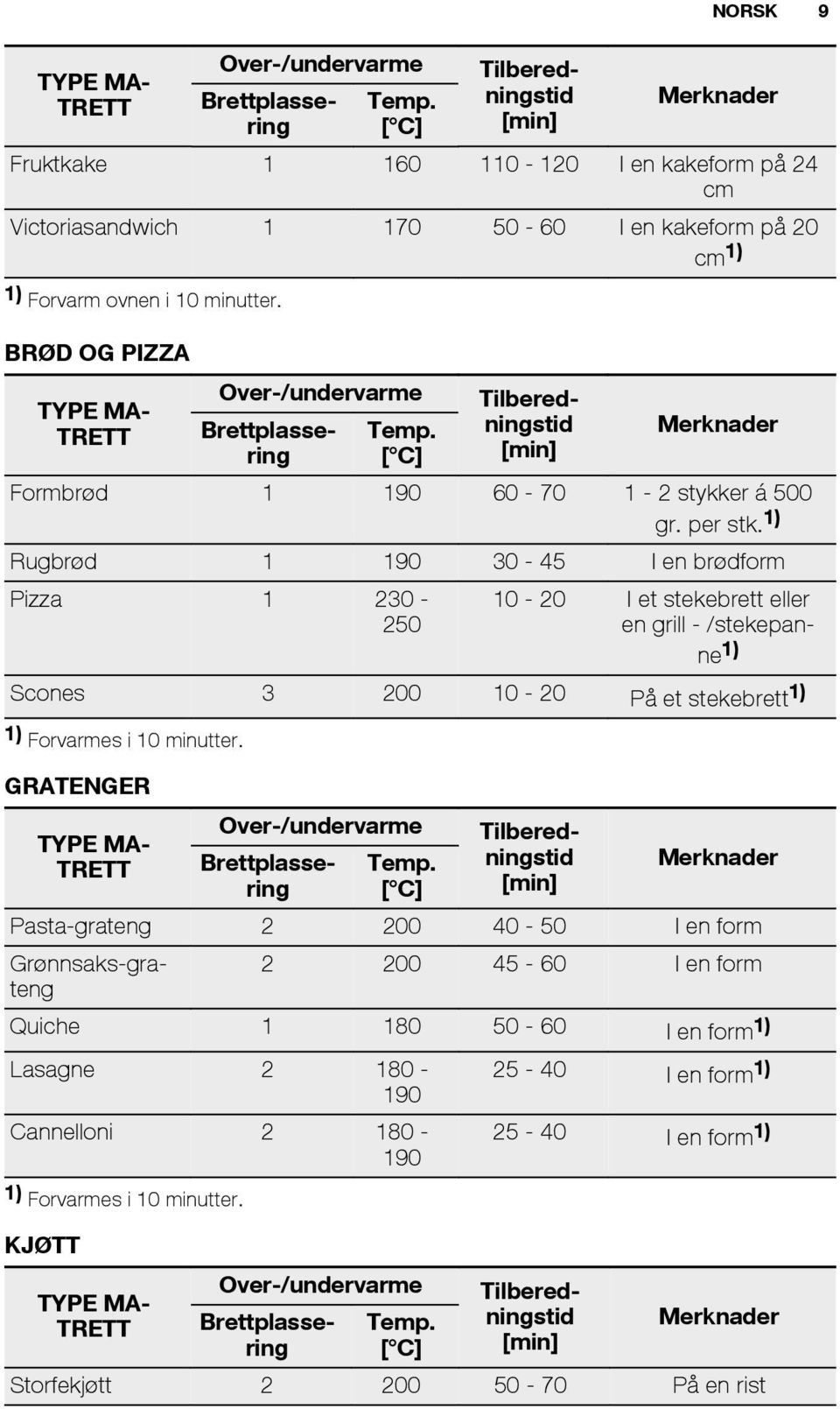 BRØD OG PIZZA  [ C] Tilberedningstid [min] Merknader Formbrød 1 190 60-70 1-2 stykker á 500 gr. per stk.