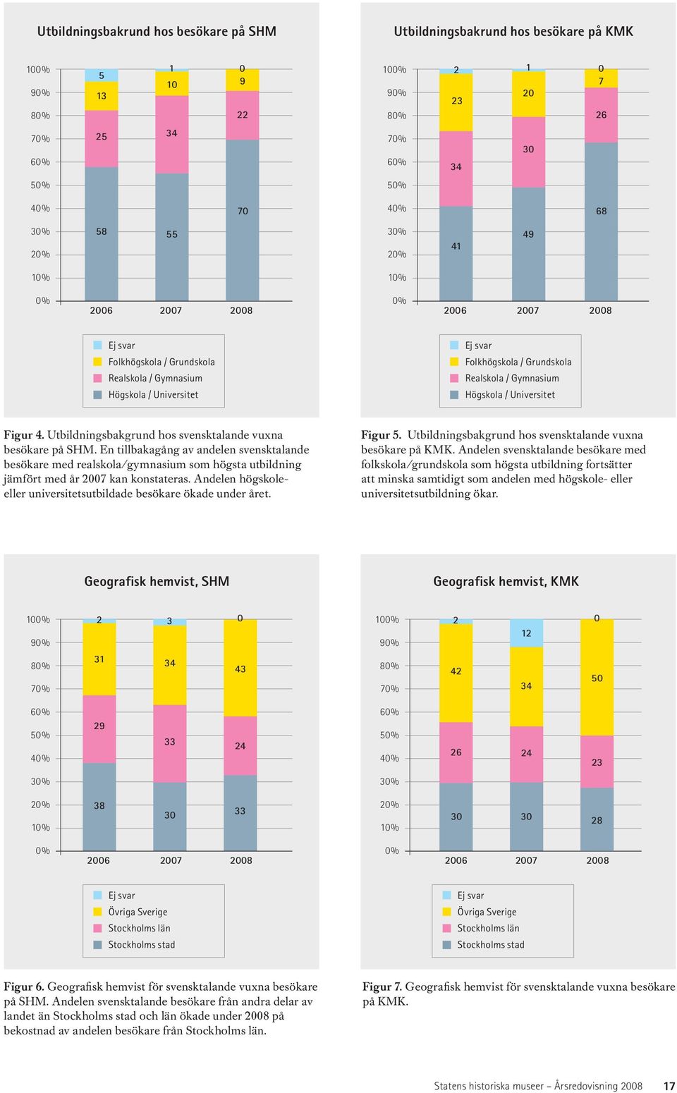 Högskola / Universitet Figur 4. Utbildningsbakgrund hos svensktalande vuxna besökare på SHM.