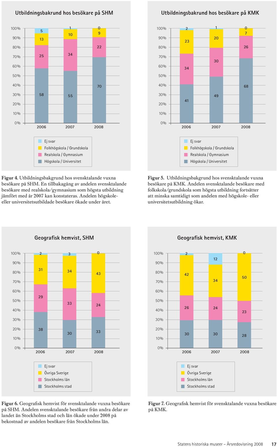 Högskola / Universitet Figur 4. Utbildningsbakgrund hos svensktalande vuxna besökare på SHM.