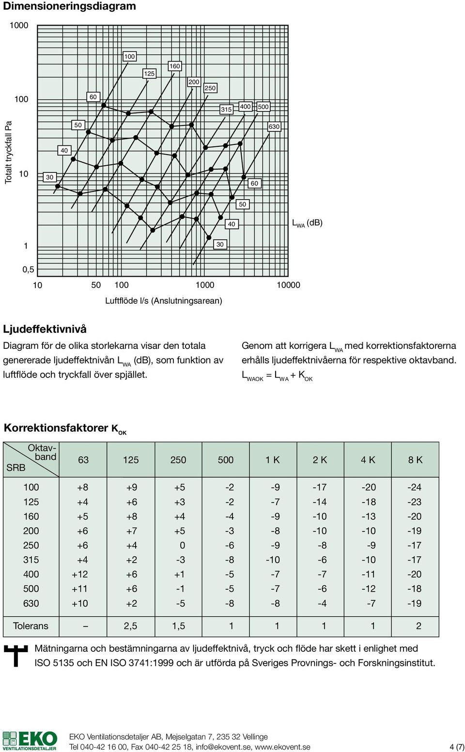 Genom att korrigera L WA med korrektionsfaktorerna erhålls ljudeffektnivåerna för respektive oktavband.