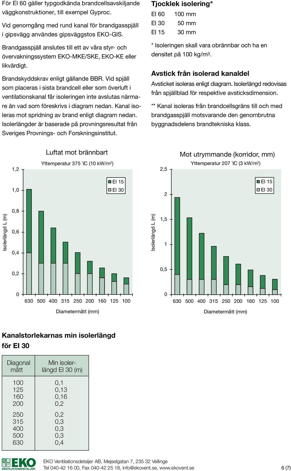 Vid spjäll som placeras i sista brandcell eller som överluft i ventilationskanal får isoleringen inte avslutas närmare än vad som föreskrivs i diagram nedan.