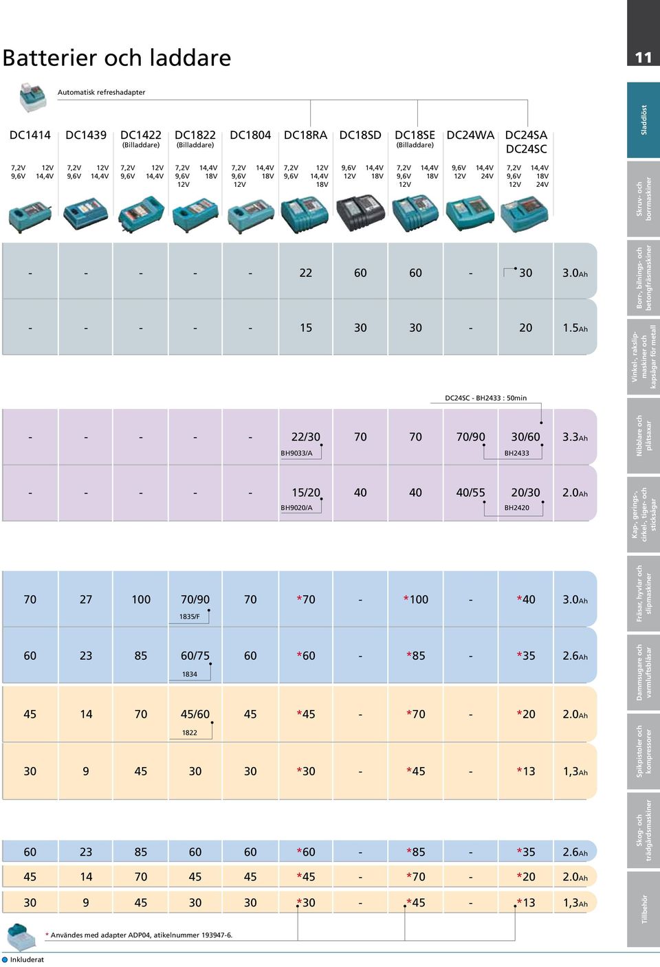 22 60 60-30 3.0Ah Borr-, bilnings- - - - - - 15 30 30-20 1.5Ah Vinkel-, rak DC24SC - BH2433 : 50min - - - - - 22/30 70 70 70/90 30/60 3.